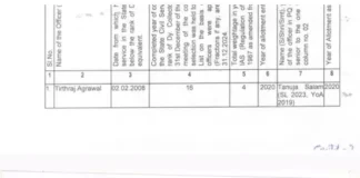 छत्तीसगढ़ के 7 प्रमोटेड IAS अधिकारियों को मिला बैच, DOPT ने जारी किया आदेश