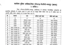 CG BREAKING: पुलिस विभाग में बड़ा फेरबदल, 69 कर्मियों के तबादले