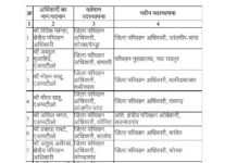 परिवहन विभाग में बड़ा फेरबदल, 20 जिलों के अधिकारियों के तबादले