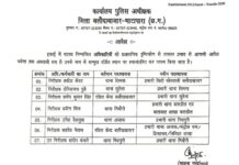 पुलिस विभाग में फेरबदल: कई थाना प्रभारियों के तबादले, नए पदस्थापना आदेश जारी