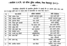 CG BREAKING: पुलिस विभाग में बड़ा फेरबदल, 33 पुलिसकर्मियों के तबादले…