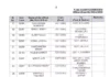 CBDT ने किए 57 आयकर अधिकारियों के तबादले, संजीव कुमार बने छत्तीसगढ़ के नए मुख्य आयकर आयुक्त