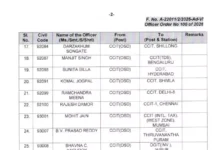 CBDT ने किए 57 आयकर अधिकारियों के तबादले, संजीव कुमार बने छत्तीसगढ़ के नए मुख्य आयकर आयुक्त