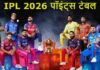 IPL 2026: इकाना में RCB का टॉस जीतकर बॉलिंग का दांव, पॉइंट्स टेबल में फिसड्डी LSG पर दबाव; पिच पर स्पिन का दिखेगा जलवा*