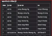 रेल यात्रियों के लिए बड़ी राहत: दक्षिण पूर्व मध्य रेलवे ने बहाल कीं 86 ट्रेनें, रद्दीकरण का फैसला वापस
