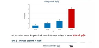 ऑनलाइन आईपीएल सट्टे पर धमतरी पुलिस का बड़ा शिकंजा, 16 आरोपी गिरफ्तार, 30.98 लाख की संपत्ति जब्त