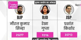 बांकीपुर में प्रशांत किशोर का ‘महाविजय’ की ओर कदम, 18वें राउंड तक 10 हजार से अधिक वोटों की बढ़त बरकरार