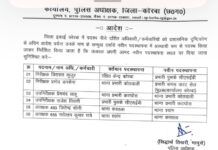 कोरबा पुलिस में बड़ा फेरबदल: कोतवाली-कटघोरा की बदली कमान, CSEB में भी नई जिम्मेदारी